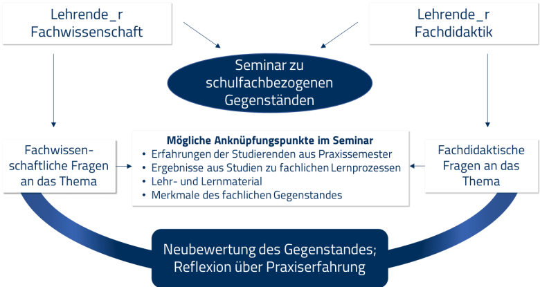 Seminarmodell